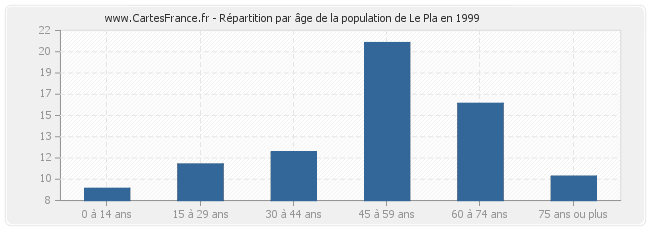 Répartition par âge de la population de Le Pla en 1999
